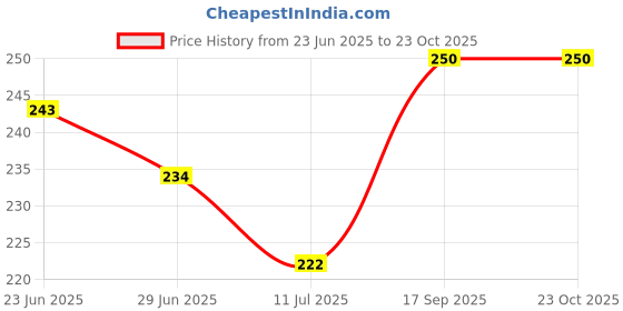 flipkart.com vrtrend Warm Ocean Wave Water Night Light_VR_17 Table Lamp vrtrend Price History Graph from 23 Jun 2025 to 23 Oct 2025