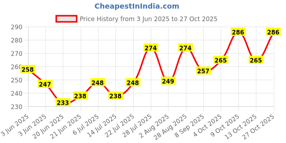 flipkart.com cinnamon Warm Pad Gel Heat For Period Cramps/Back Pain Gel Electric 1 L Hot Water Bag cinnamon Price History Graph from 3 Jun 2025 to 27 Oct 2025