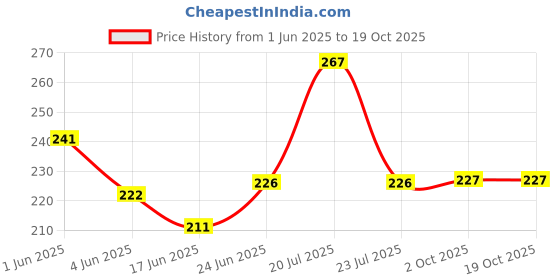 flipkart.com skore Warm Sensation Lube 50ml Lubricant skore Price History Graph from 1 Jun 2025 to 17 Oct 2025