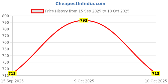 flipkart.com warm up Solid Men Track Suit warm up Price History Graph from 15 Sep 2025 to 10 Oct 2025
