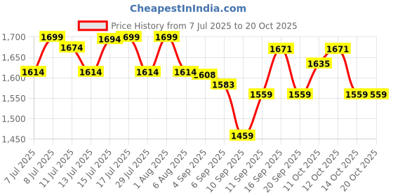 flipkart.com bath & body works WARM VANILLA SUGAR Fine Fragrance Mist 236ml Body Mist - For Women bath & body works Price History Graph from 7 Jul 2025 to 19 Oct 2025
