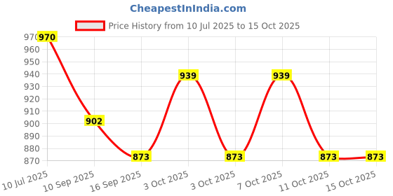 flipkart.com nyrwana delivering smiles in inida Warm White & 7 Colors Changing Stepless Dimming Touch Lamp Night Light Table Lamp nyrwana delivering smiles in inida Price History Graph from 10 Jul 2025 to 15 Oct 2025