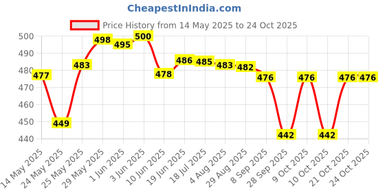 flipkart.com litesun Warm White Flood light 25w Flood Light Outdoor Lamp litesun Price History Graph from 14 May 2025 to 24 Oct 2025