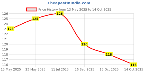 flipkart.com warmandglow 1 INCH Low Smoke DIY Candle Making Wicks, Wax Coated Candle Wicks Threads Candle warmandglow Price History Graph from 13 May 2025 to 14 Oct 2025