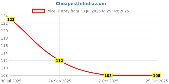 flipkart.com warmandglow 10Pcs Romantic Heart Shape Candles Pink Candle warmandglow Price History Graph from 30 Jul 2025 to 25 Oct 2025