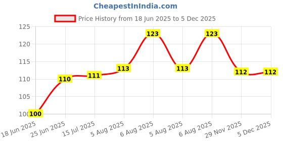 flipkart.com warmandglow 10Pcs Romantic Heart Shape Candles Red Candle (Red, Pack of 10) Candle warmandglow Price History Graph from 18 Jun 2025 to 4 Dec 2025