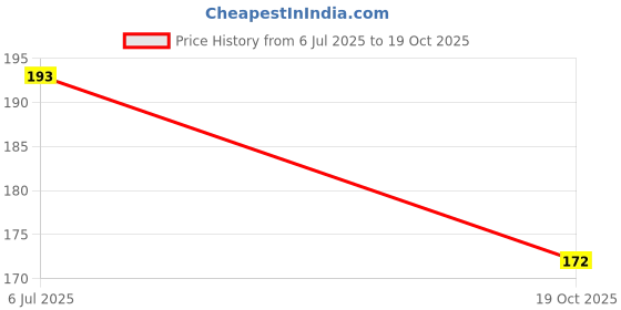 flipkart.com warmandglow Candle Making Wick Candle 7inch Candle warmandglow Price History Graph from 6 Jul 2025 to 19 Oct 2025