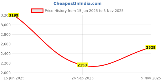 flipkart.com puma WarmCELL Padded Jacket Men Colorblock Padded Jacket puma Price History Graph from 15 Jun 2025 to 5 Nov 2025