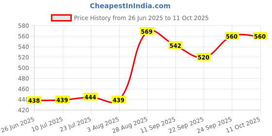 flipkart.com warmeo Dosa Tawa With BackLite Handle NonStick Cookware, Size - 13cm, 290mm, Tawa 0 cm diameter warmeo Price History Graph from 26 Jun 2025 to 11 Oct 2025