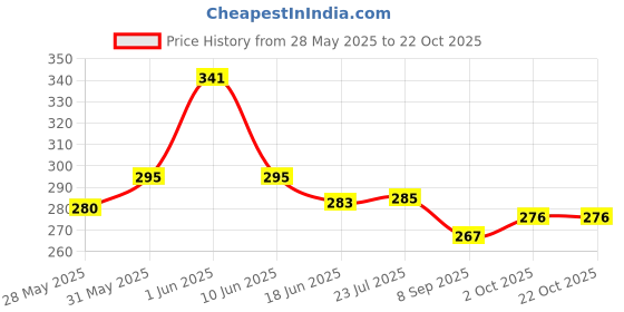 flipkart.com cinnamon Warmer Delux Hot Gel Pad Heat-Pouch Electric 1 L Hot Water Bag cinnamon Price History Graph from 28 May 2025 to 21 Oct 2025