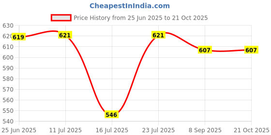 flipkart.com ms center Warmer Heater Cordless Electric Kettle Electric Kettle ms center Price History Graph from 25 Jun 2025 to 20 Oct 2025