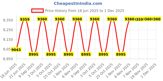 flipkart.com warmex home appliances 28-Litre Oven Toaster Grill (OTG) warmex home appliances Price History Graph from 18 Jun 2025 to 1 Dec 2025