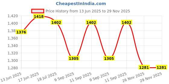 flipkart.com warmex home appliances 3 in 1 (Spray/Steam/Dry Function) Imperial 2000 W Garment Steamer warmex home appliances Price History Graph from 13 Jun 2025 to 28 Nov 2025