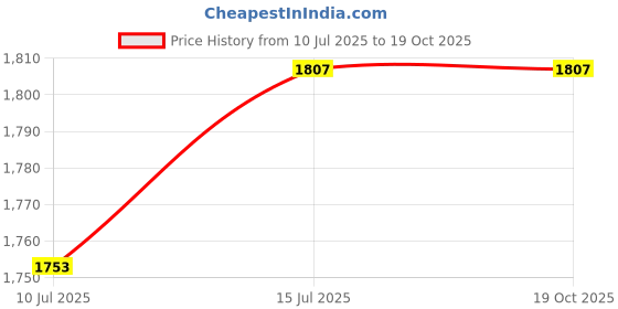 flipkart.com warmex home appliances Fan Room Heater HC01 (Black) HC 01 Fan Room Heater warmex home appliances Price History Graph from 10 Jul 2025 to 18 Oct 2025