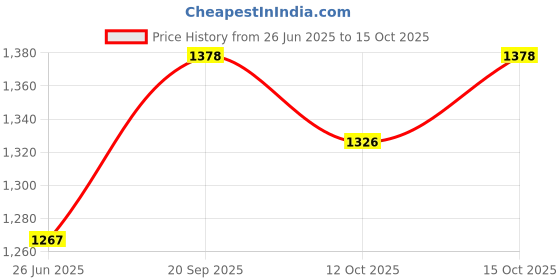 flipkart.com warmex home appliances FH 09 Fan Heater Fan Room Heater warmex home appliances Price History Graph from 26 Jun 2025 to 15 Oct 2025