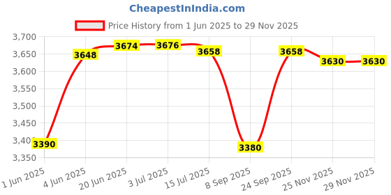 flipkart.com warmex home appliances OTSI-2200 One Temperature 2200 W Steam Iron warmex home appliances Price History Graph from 1 Jun 2025 to 25 Nov 2025