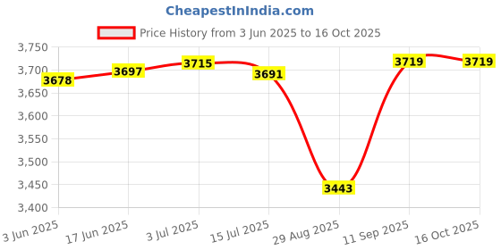flipkart.com warmex home appliances OTSI-2200 One Temperature 2200 W Steam Iron warmex home appliances Price History Graph from 3 Jun 2025 to 15 Oct 2025
