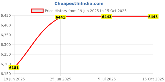 flipkart.com warmex home appliances Super Atom 1000/2000 Watts with Remote Wall Mount PTC Fan Room Heater warmex home appliances Price History Graph from 19 Jun 2025 to 15 Oct 2025