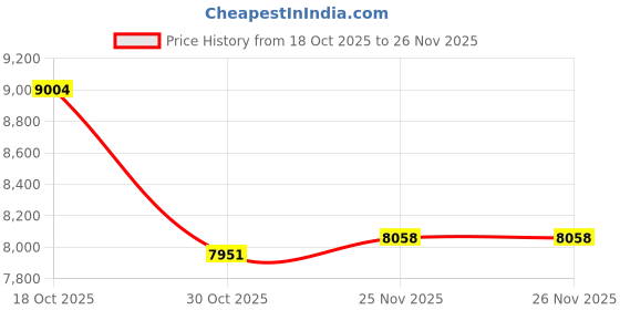 flipkart.com warmex home appliances Wall Mount SUPERB WM Fan Room Heater warmex home appliances Price History Graph from 18 Oct 2025 to 26 Nov 2025