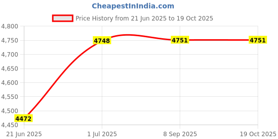 flipkart.com warmex home appliances Warmex OGH-05 Gas Heater Gas Room Heater warmex home appliances Price History Graph from 21 Jun 2025 to 18 Oct 2025