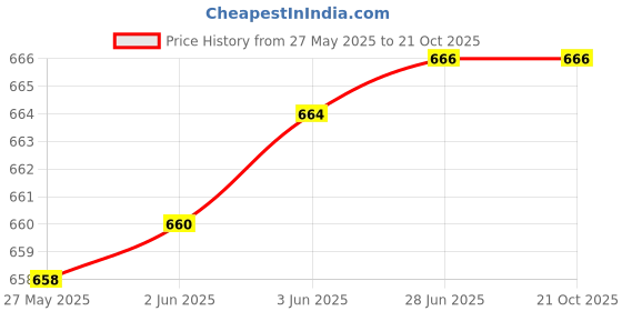 flipkart.com khaitan orfin WARMIN KO 9084 Immersion Heater Rod (Water) 1500 W Shock Proof Immersion Heater Rod khaitan orfin Price History Graph from 27 May 2025 to 20 Oct 2025
