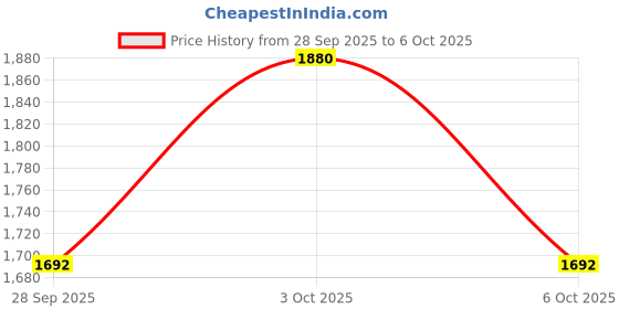flipkart.com warmlay Polyester Blend with Suede/Velvet Finish Solid Coat For Women warmlay Price History Graph from 28 Sep 2025 to 6 Oct 2025