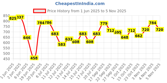 flipkart.com airdec Warmpat ISI Certified 1000 W / 2000 W All in one silent Copper Motor Fan Room Heater airdec Price History Graph from 1 Jun 2025 to 5 Nov 2025