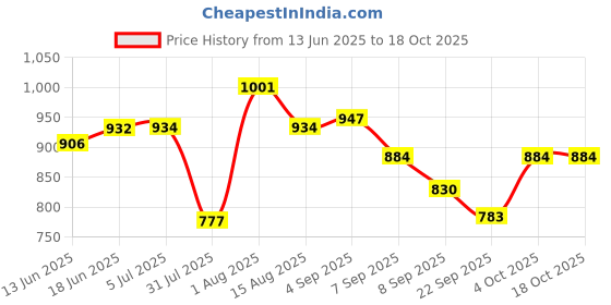 flipkart.com gs glow WARMPET-1 MINI FAN ROOM HEATER 2000W Fan Room Heater gs glow Price History Graph from 13 Jun 2025 to 18 Oct 2025