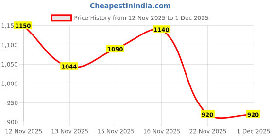flipkart.com campingear WarmRest -Extreme Cold Sleeping Bag Sleeping Bag campingear Price History Graph from 12 Nov 2025 to 30 Nov 2025