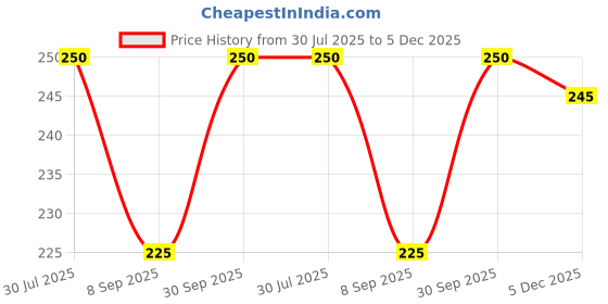 flipkart.com warmzone Self Design Winter Men Gloves warmzone Price History Graph from 30 Jul 2025 to 5 Dec 2025
