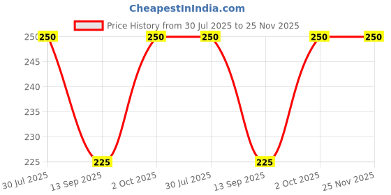 flipkart.com warmzone Self Design Winter Men Gloves warmzone Price History Graph from 30 Jul 2025 to 25 Nov 2025