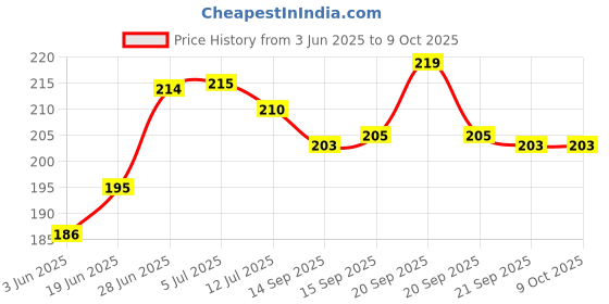 flipkart.com warmzy Solid Single AC Blanket for AC Room warmzy Price History Graph from 3 Jun 2025 to 8 Oct 2025