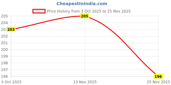 flipkart.com warmzy Solid Single AC Blanket for Mild Winter warmzy Price History Graph from 3 Oct 2025 to 25 Nov 2025