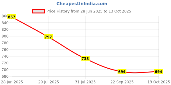 flipkart.com warner bros. Buggs Bunny Scooter , Foldable, Height Adjustable warner bros. Price History Graph from 28 Jun 2025 to 13 Oct 2025