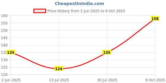 flipkart.com warner bros. Harry Potter Theme Frame Wiro A5 Diary Unruled 120 Pages warner bros. Price History Graph from 2 Jun 2025 to 9 Oct 2025