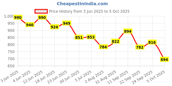 flipkart.com warner bros. Power Puff Girls Scooter , Foldable, Height Adjustable warner bros. Price History Graph from 3 Jun 2025 to 5 Oct 2025