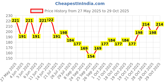 flipkart.com nasir ali warner Clutch Guitar Capo nasir ali Price History Graph from 27 May 2025 to 29 Oct 2025