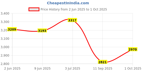 flipkart.com warnex Rapid Response Army & Tactical boot side zip Genuine Leather Light Weight Shoes Boots For Men warnex Price History Graph from 2 Jun 2025 to 1 Oct 2025