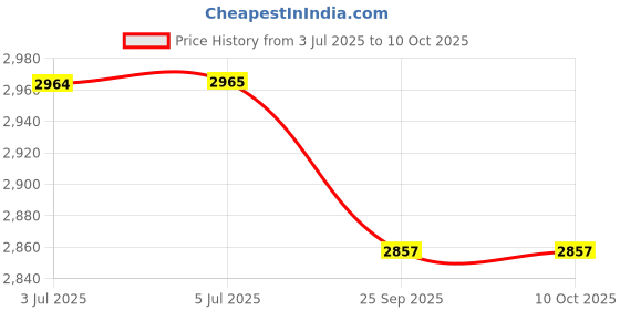 flipkart.com warnex Rapid Response Army & Tactical boot side zip Genuine Leather Light Weight Shoes Boots For Men warnex Price History Graph from 3 Jul 2025 to 9 Oct 2025