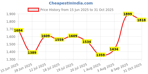 flipkart.com nivia WARRIOR 2.0 Basketball Shoes For Men nivia Price History Graph from 15 Jun 2025 to 31 Oct 2025