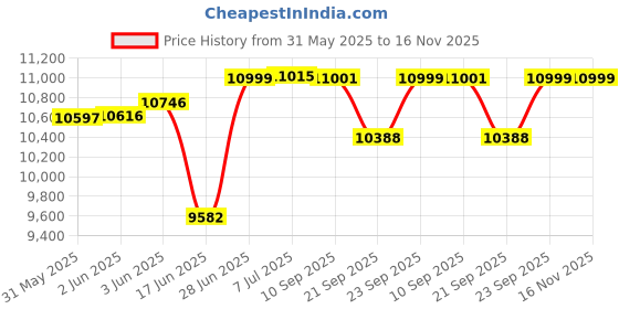 flipkart.com caya WARRIOR 26" Army Green Dual Disc, Triple Alloy Rims, Shocker 26 T (inch) Fat Tyre Cycle caya Price History Graph from 31 May 2025 to 16 Nov 2025