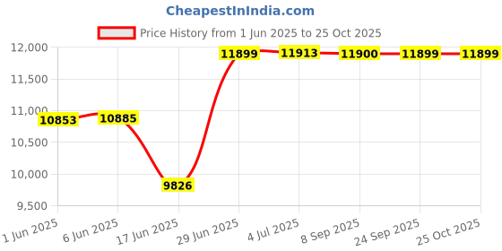 flipkart.com caya WARRIOR 26" Water Label Dual Disc, Triple Alloy Rims, Front Shocker 26 T (inch) Fat Tyre Cycle caya Price History Graph from 1 Jun 2025 to 24 Oct 2025