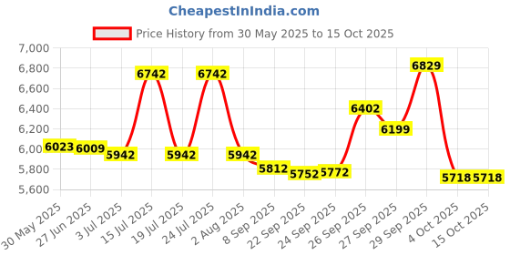 flipkart.com buke WARRIOR 26T Gear Cycle for Boys & Men with Front & Rear Vee Brakes 85% Fitted 26 T (inch) Road Cycle buke Price History Graph from 30 May 2025 to 14 Oct 2025