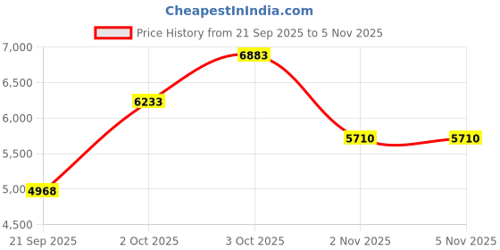 flipkart.com buke WARRIOR 26T Gear Cycle for Boys & Men with Front & Rear Vee Brakes 85% Fitted 26 T (inch) Road Cycle buke Price History Graph from 21 Sep 2025 to 2 Nov 2025