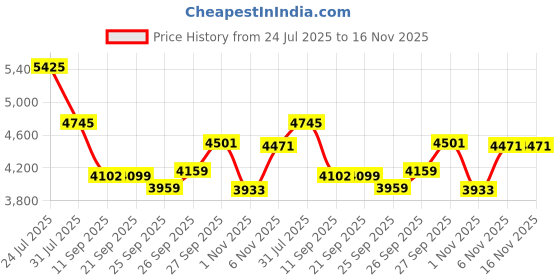 flipkart.com avon WARRIOR 26T MTB Cycle for Boys & Men with Front & Rear Vee Brakes 85% Pre Fitted 26 T (inch) Hybrid Cycle/City Bike avon Price History Graph from 24 Jul 2025 to 15 Nov 2025