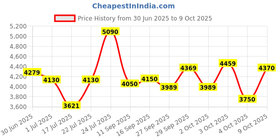 flipkart.com buke WARRIOR 26T MTB Cycle for Boys & Men with Front & Rear Vee Brakes 85% Pre Fitted 26 T (inch) Hybrid Cycle/City Bike buke Price History Graph from 30 Jun 2025 to 9 Oct 2025