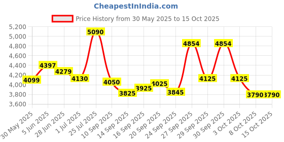 flipkart.com buke WARRIOR 26T MTB Cycle for Boys & Men with Front & Rear Vee Brakes 85% Pre Fitted 26 T (inch) Road Cycle buke Price History Graph from 30 May 2025 to 14 Oct 2025