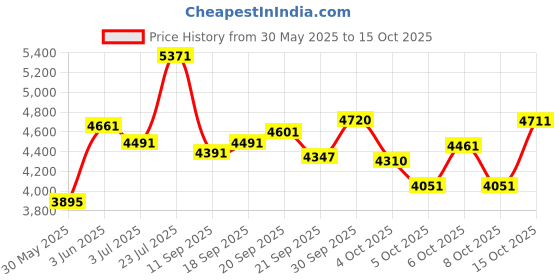 flipkart.com buke WARRIOR 27.5T MTB Cycle for Boys & Men Front & Rear Vee Brake 85% Pre Fitted 27.5 T (inch) Hybrid Cycle/City Bike buke Price History Graph from 30 May 2025 to 15 Oct 2025