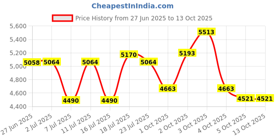 flipkart.com avon WARRIOR 27.5T MTB Cycle for Boys & Men Front & Rear Vee Brake 85% Pre Fitted 27.5 T (inch) Hybrid Cycle/City Bike avon Price History Graph from 27 Jun 2025 to 13 Oct 2025