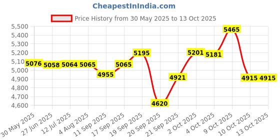 flipkart.com avon WARRIOR 27.5T MTB Cycle for Boys & Men Front & Rear Vee Brake 85% Pre Fitted 27.5 T (inch) Road Cycle avon Price History Graph from 30 May 2025 to 12 Oct 2025